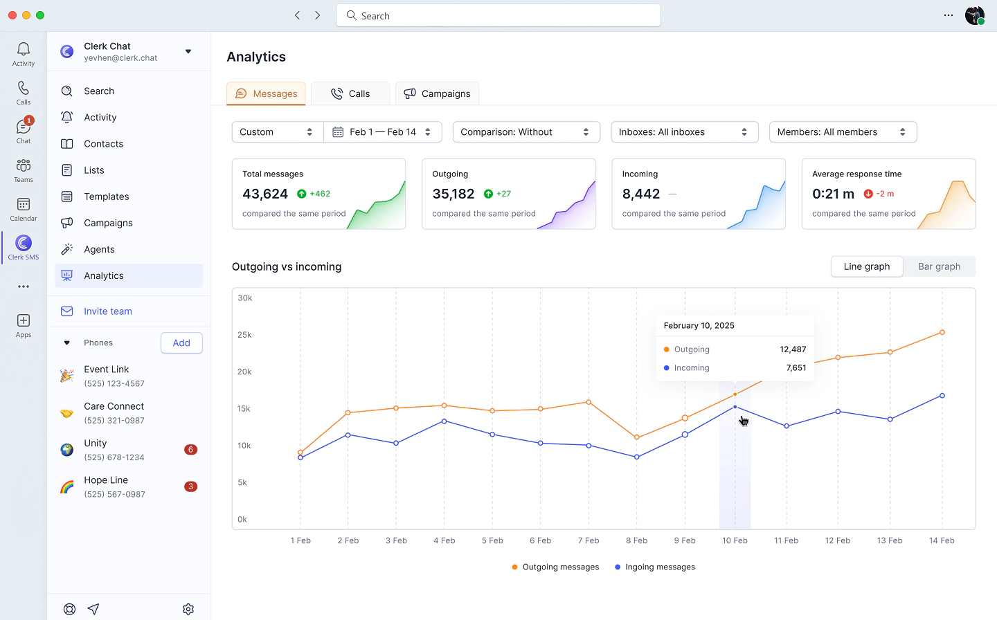 Analytics for calling and messaging